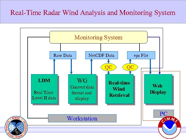 Real-Time Radar Wind Analysis and Monitoring System Raw Data Net. CDF Data QC LDM