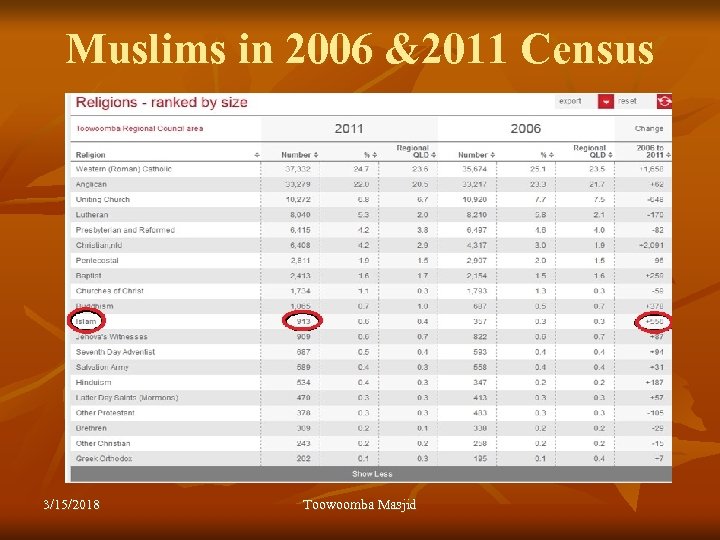 Muslims in 2006 &2011 Census 3/15/2018 Toowoomba Masjid 