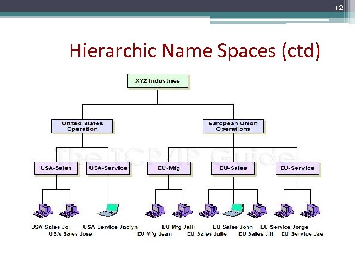 12 Hierarchic Name Spaces (ctd) 