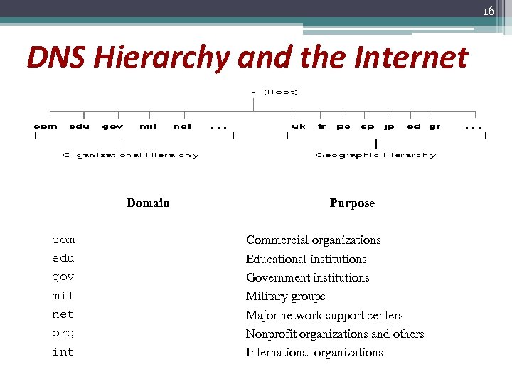 16 DNS Hierarchy and the Internet Domain com edu gov mil net org int