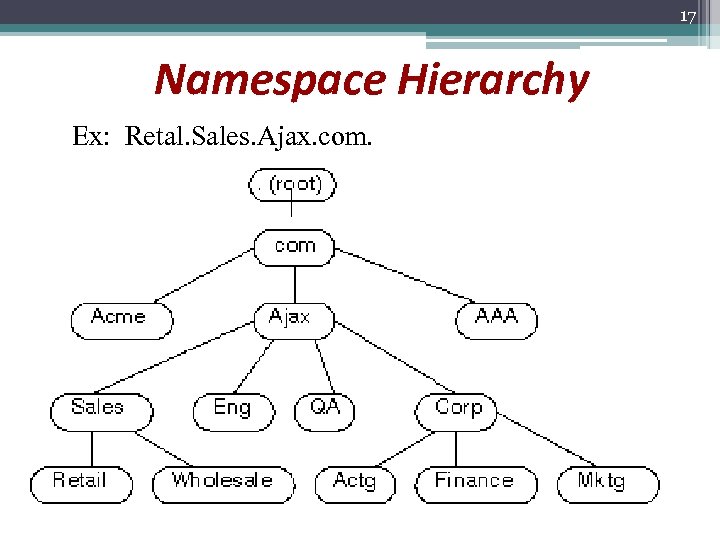 17 Namespace Hierarchy Ex: Retal. Sales. Ajax. com. 