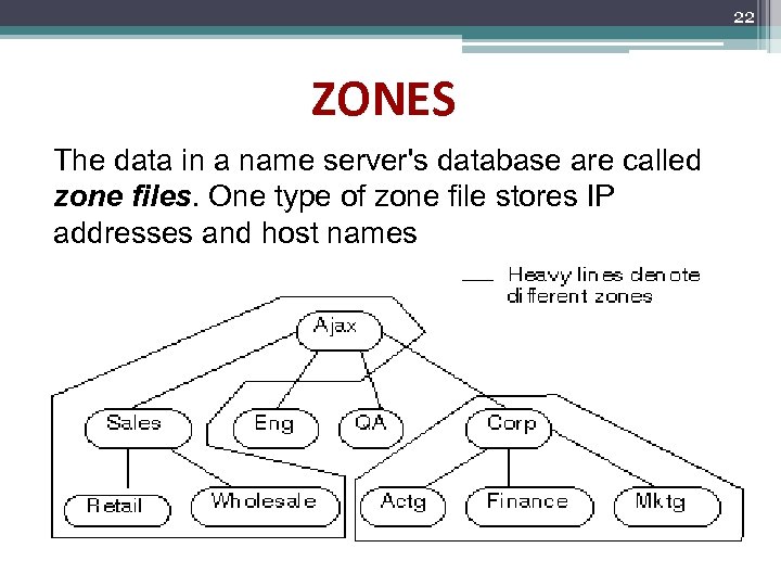 22 ZONES The data in a name server's database are called zone files. One