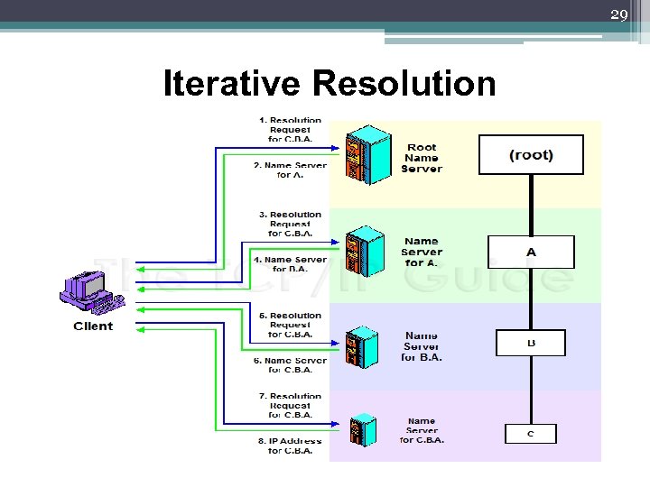 29 Iterative Resolution 