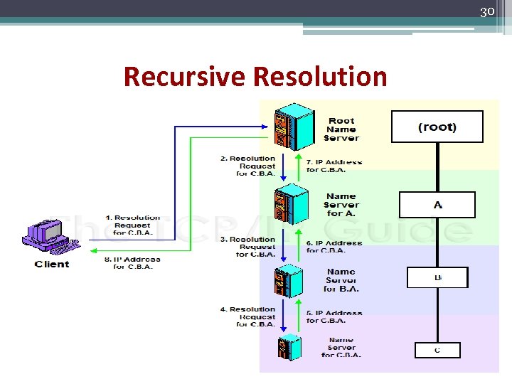 30 Recursive Resolution 