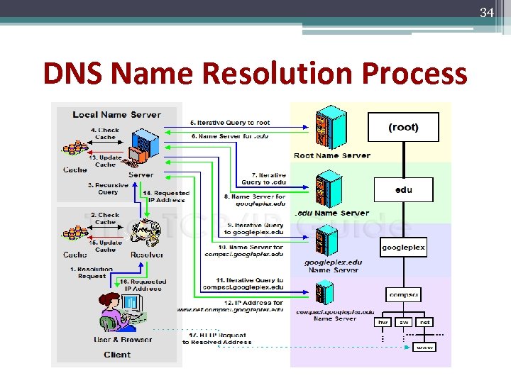 34 DNS Name Resolution Process 