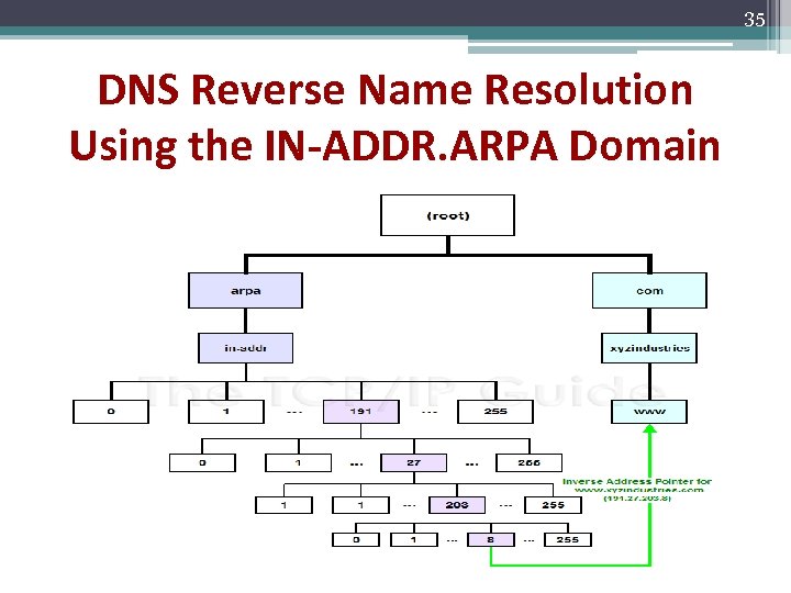 35 DNS Reverse Name Resolution Using the IN-ADDR. ARPA Domain 