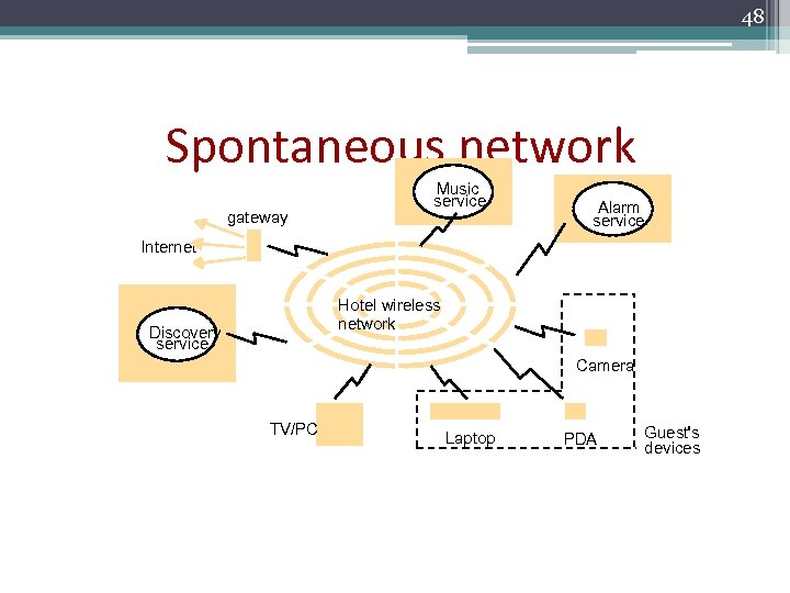 48 Spontaneous network gateway Music service Alarm service Internet Hotel wireless network Discovery service