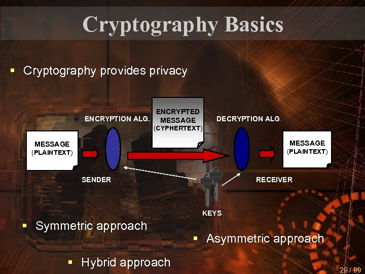 Cryptography Basics § Cryptography provides privacy ENCRYPTION ALG. ENCRYPTED MESSAGE DECRYPTION ALG. (CYPHERTEXT) MESSAGE