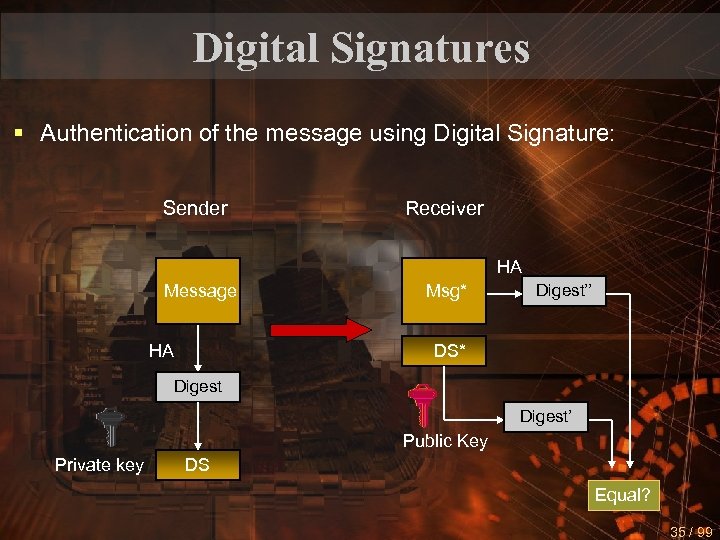 Digital Signatures § Authentication of the message using Digital Signature: Sender Receiver HA Message