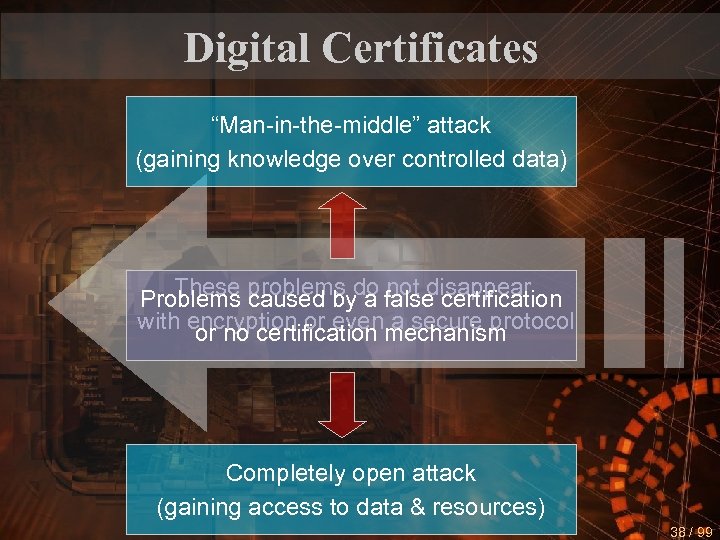Digital Certificates “Man-in-the-middle” attack (gaining knowledge over controlled data) These caused by a not
