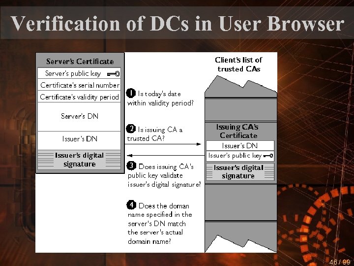 Verification of DCs in User Browser 46 / 99 