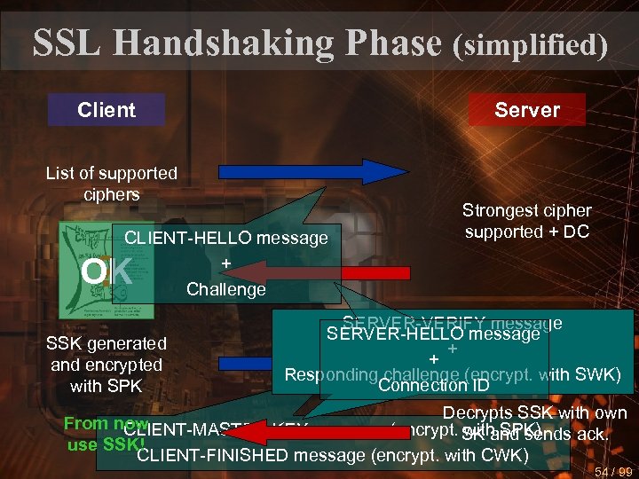 SSL Handshaking Phase (simplified) Client Server List of supported ciphers CLIENT-HELLO message + Challenge