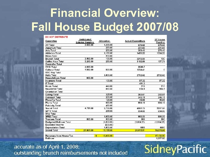 Financial Overview: Fall House Budget 2007/08 accurate as of April 1, 2008; outstanding brunch