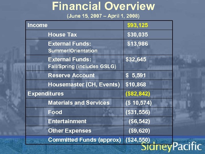 Financial Overview (June 15, 2007 – April 1, 2008) Income $93, 125 House Tax