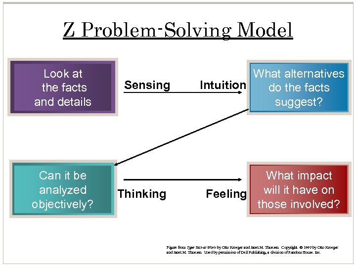 Z Problem-Solving Model Look at the facts and details Can it be analyzed objectively?