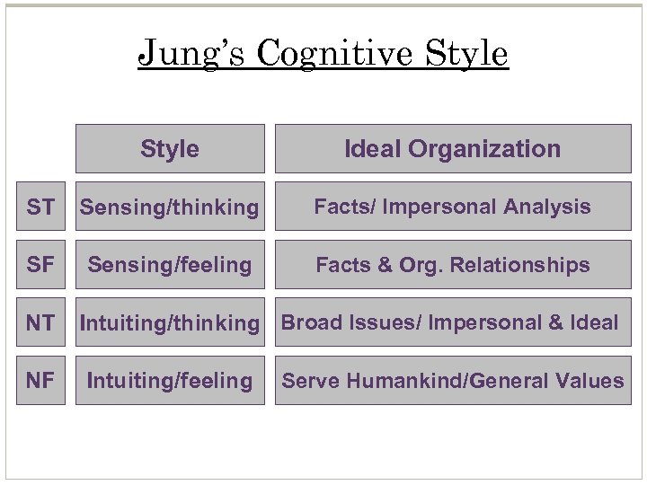 Jung’s Cognitive Style Ideal Organization ST Sensing/thinking Facts/ Impersonal Analysis SF Sensing/feeling Facts &