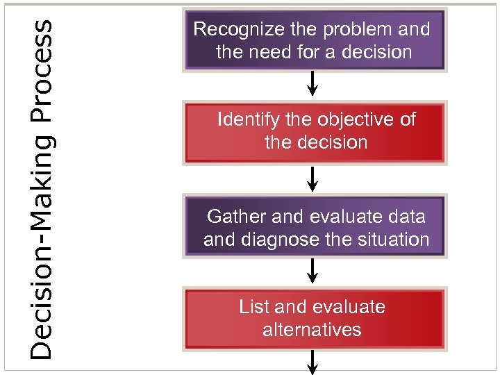Decision-Making Process Recognize the problem and the need for a decision Identify the objective