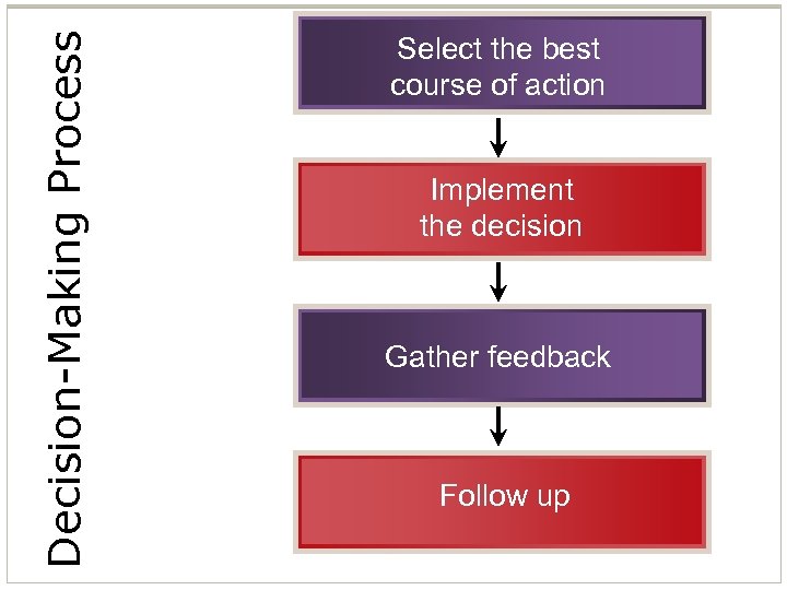 Decision-Making Process Select the best course of action Implement the decision Gather feedback Follow