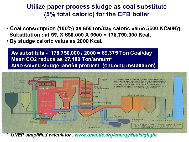 Utilize paper process sludge as coal substitute (5% total caloric) for the CFB boiler