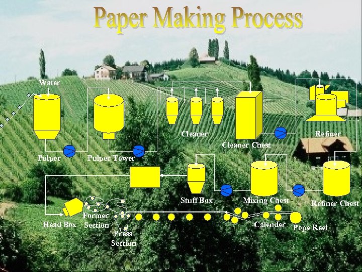 Water Cleaner Refiner Cleaner Chest Pulper Tower Stuff Box Former Head Box Section Press