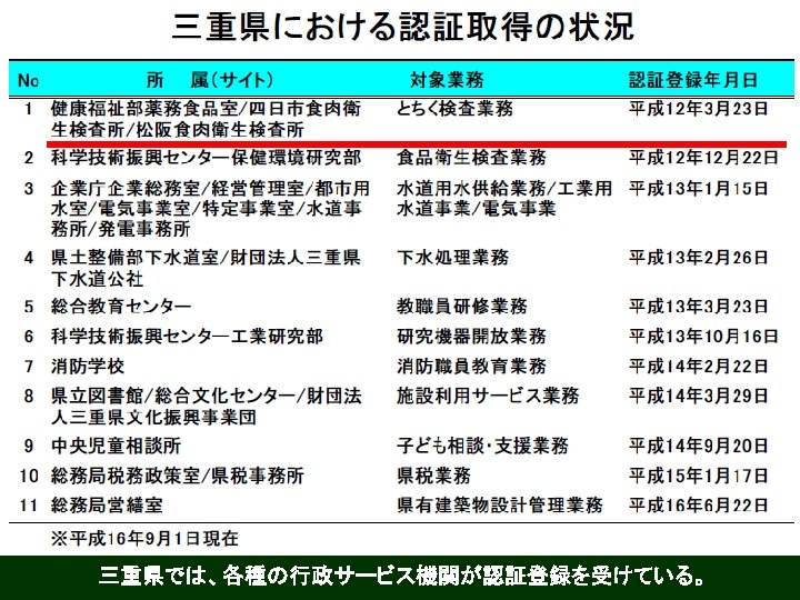 　三重県では、各種の行政サービス機関が認証登録を受けている。 