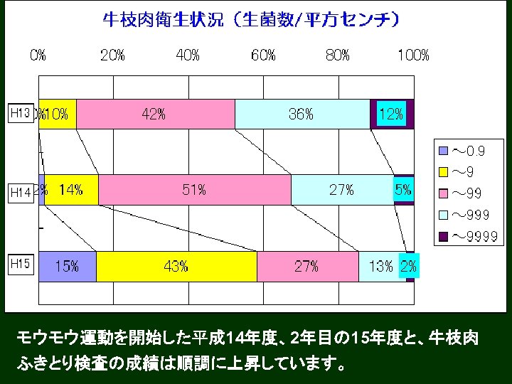 モウモウ運動を開始した平成 14年度、2年目の 15年度と、牛枝肉 ふきとり検査の成績は順調に上昇しています。 