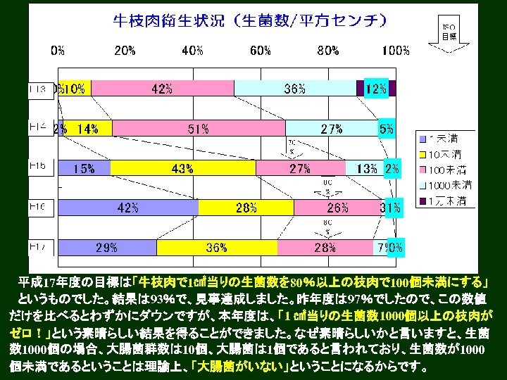 　平成 17年度の目標は「牛枝肉で 1㎠当りの生菌数を 80％以上の枝肉で 100個未満にする」 　というものでした。結果は 93％で、見事達成しました。昨年度は 97％でしたので、この数値 だけを比べるとわずかにダウンですが、本年度は、「1 ㎠当りの生菌数 1000個以上の枝肉が ゼロ！」という素晴らしい結果を得ることができました。なぜ素晴らしいかと言いますと、生菌 数 1000個の場合、大腸菌群数は