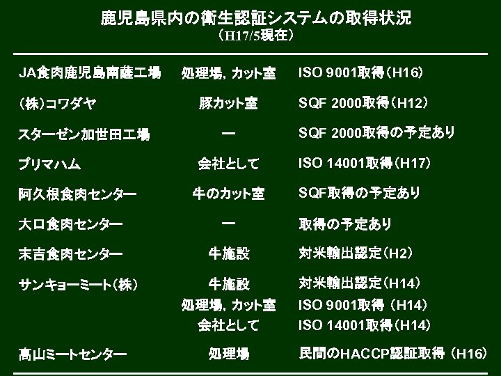 鹿児島県内の衛生認証システムの取得状況 （H 17/5現在） JA食肉鹿児島南薩 場 （株）コワダヤ スターゼン加世田 場 プリマハム 阿久根食肉センター 処理場，カット室 ISO 9001取得（H 16）