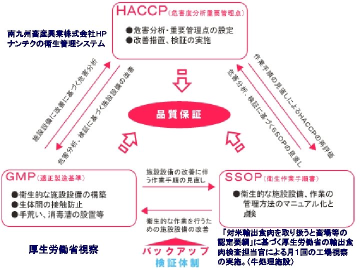 南九州畜産興業株式会社HP ナンチクの衛生管理システム 厚生労働省視察 　「対米輸出食肉を取り扱うと畜場等の 認定要綱」に基づく厚生労働省の輸出食 肉検査担当官による月１回の 場視察 の実施。（牛処理施設） 