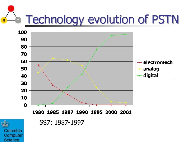 Technology evolution of PSTN SS 7: 1987 -1997 