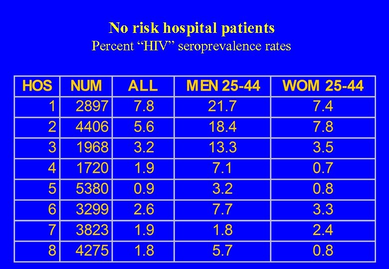 No risk hospital patients Percent “HIV” seroprevalence rates 