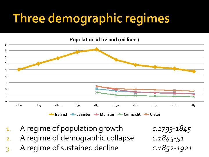 Three demographic regimes Population of Ireland (millions) 9 8 7 6 5 4 3