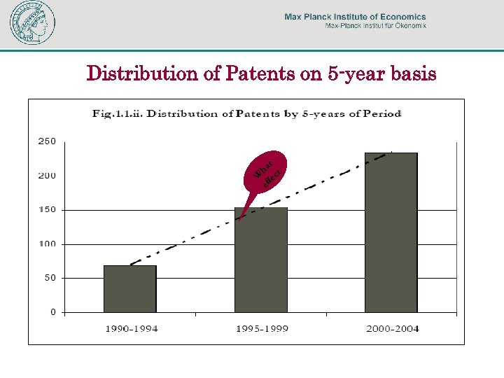 Distribution of Patents on 5 -year basis t ha ct W fe ef 