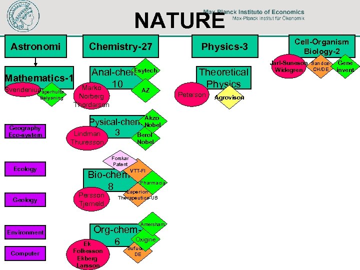 NATURE Astronomi Chemistry-27 Esytech Anal-chem. Mathematics-1 Marko 10 Svendenius Fagerhults Belysning AZ Norberg Thordarson