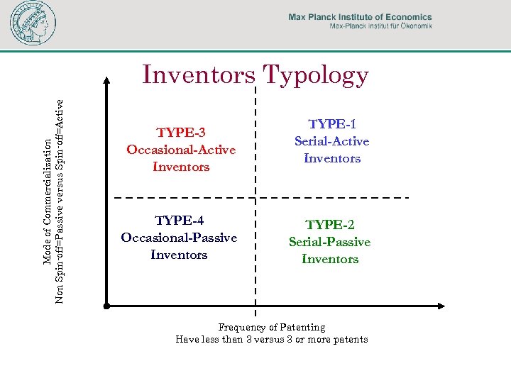 Mode of Commercialization Non Spin-off=Passive versus Spin-off=Active Inventors Typology TYPE-3 Occasional-Active Inventors TYPE-4 Occasional-Passive