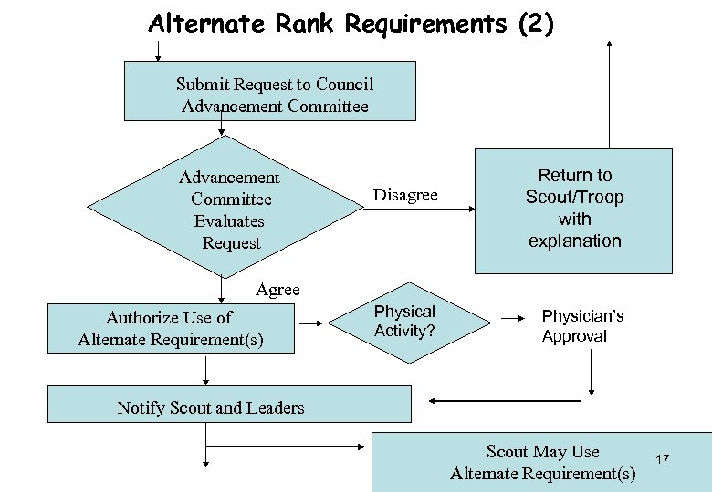 Alternate Rank Requirements (2) Submit Request to Council Advancement Committee Evaluates Request Disagree Return