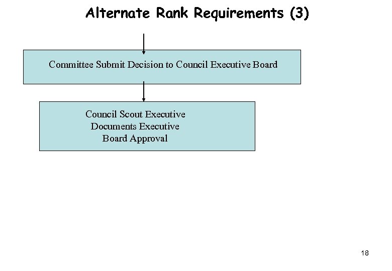 Alternate Rank Requirements (3) Committee Submit Decision to Council Executive Board Council Scout Executive