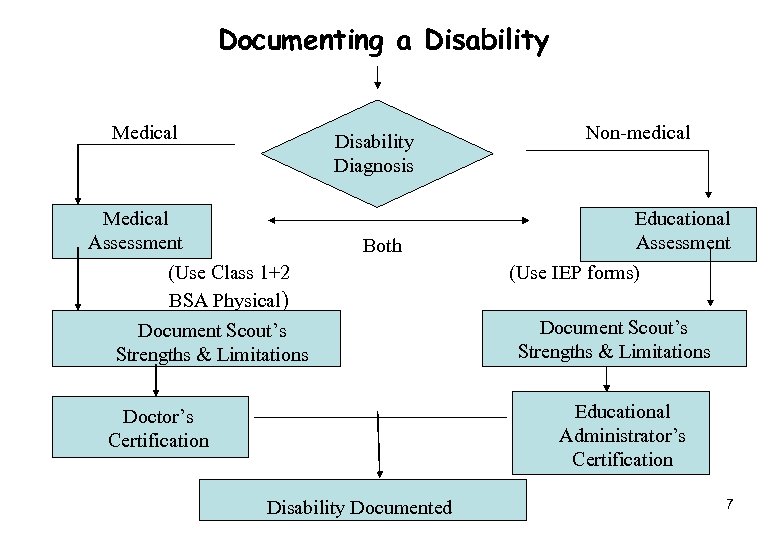 Documenting a Disability Medical Disability Diagnosis Medical Assessment (Use Class 1+2 BSA Physical) Both