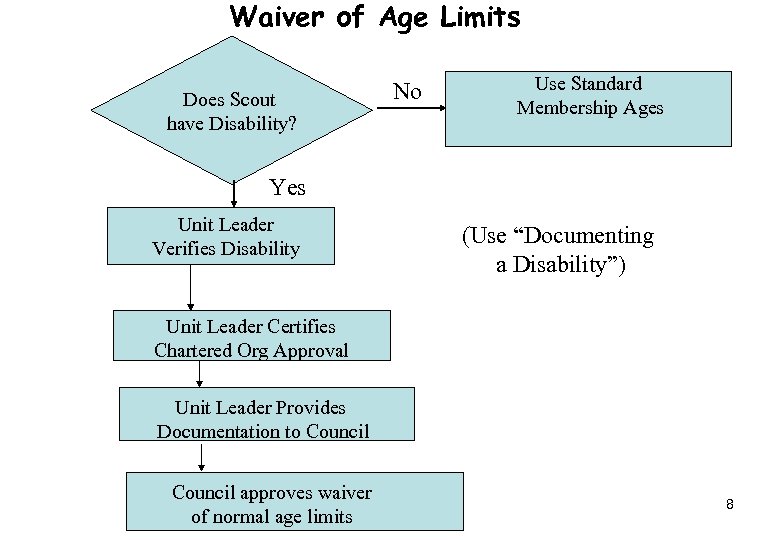 Waiver of Age Limits Does Scout have Disability? No Use Standard Membership Ages Yes