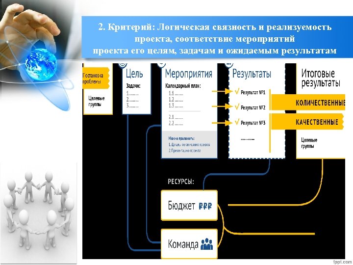 2. Критерий: Логическая связность и реализуемость проекта, соответствие мероприятий проекта его целям, задачам и