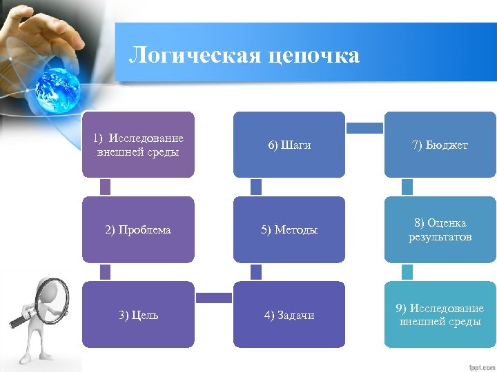 4 1 1 исследование и. Бюджетирование логическая цепочка. Логическая цепочка исследовательской работы. Технология опрос по цепочке. Бюджетирование логическая цепочка формулы.