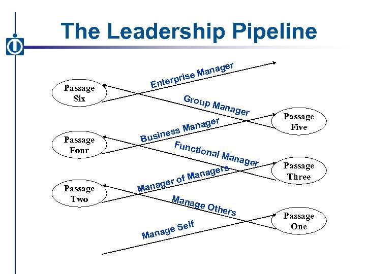 The Leadership Pipeline Passage Six Passage Four Passage Two ris nterp E er anag