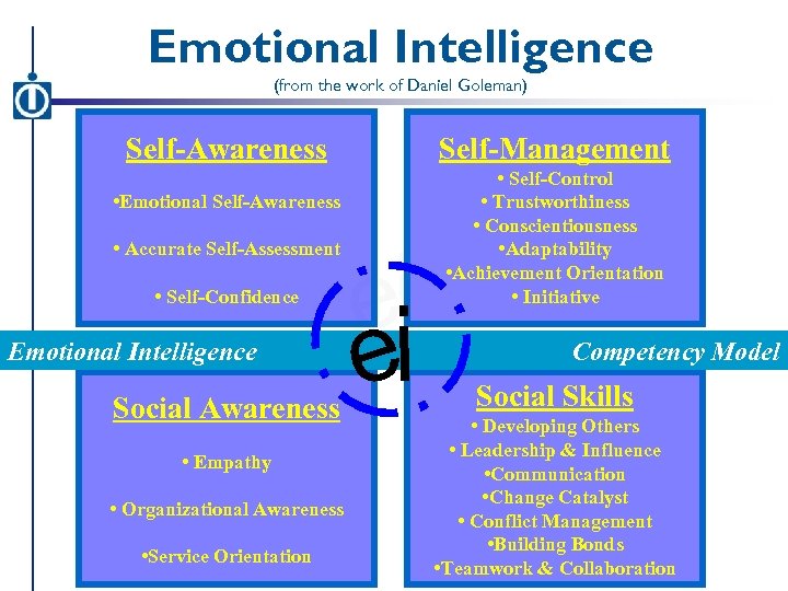 Emotional Intelligence (from the work of Daniel Goleman) Self-Awareness Self-Management • Emotional Self-Awareness •