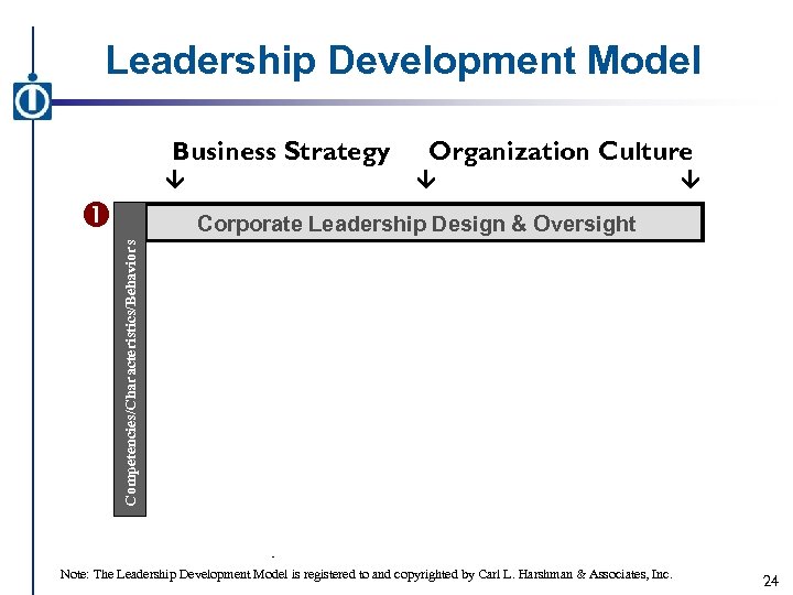 Leadership Development Model Business Strategy â Organization Culture â â Competencies/Characteristics/Behaviors Corporate Leadership Design