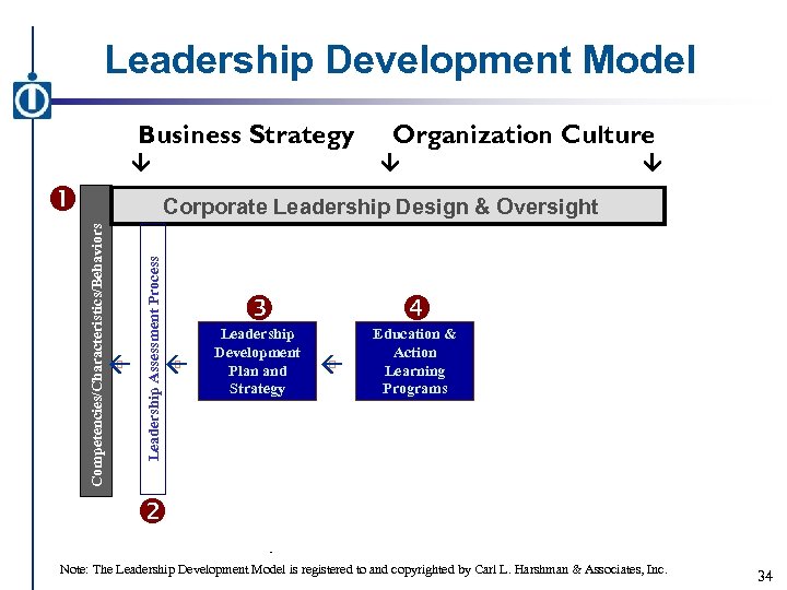 Leadership Development Model Business Strategy â Organization Culture â â Leadership Assessment Process Competencies/Characteristics/Behaviors