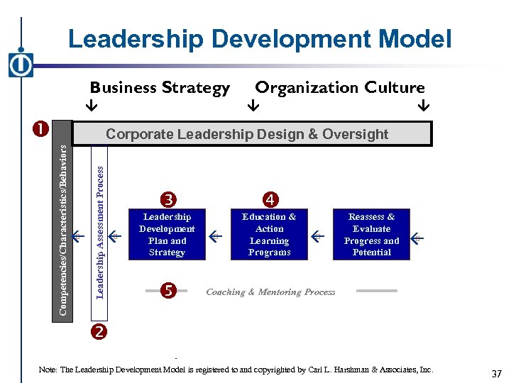 Leadership Development Model Business Strategy â Organization Culture â â Leadership Assessment Process Competencies/Characteristics/Behaviors