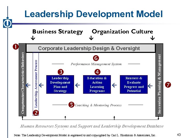 Leadership Development Model Business Strategy â Organization Culture â â Performance Management System Leadership