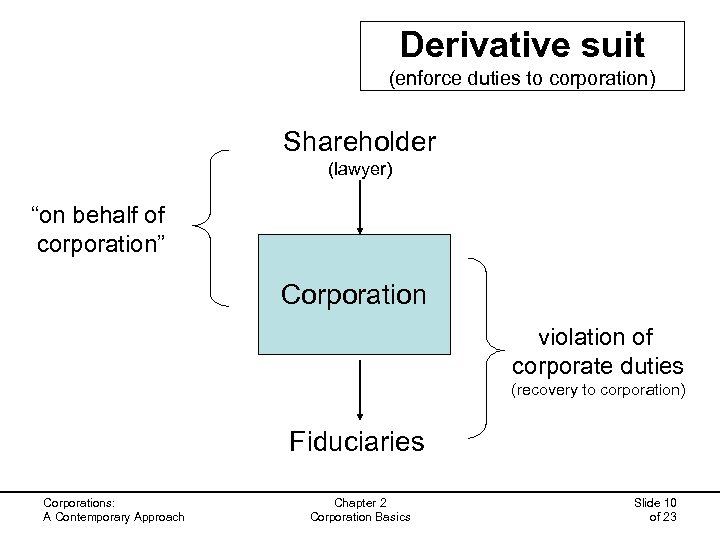 Derivative suit (enforce duties to corporation) Shareholder (lawyer) “on behalf of corporation” Corporation violation