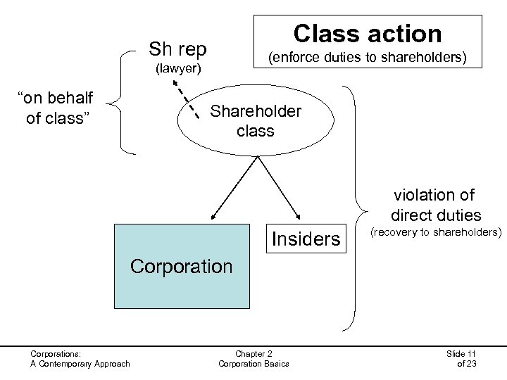 Class action Sh rep (enforce duties to shareholders) (lawyer) “on behalf of class” Shareholder