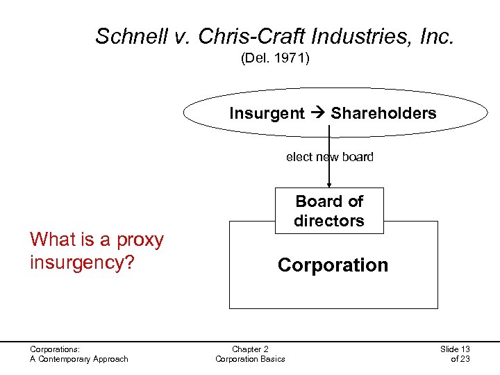 Schnell v. Chris-Craft Industries, Inc. (Del. 1971) Insurgent Shareholders elect new board What is